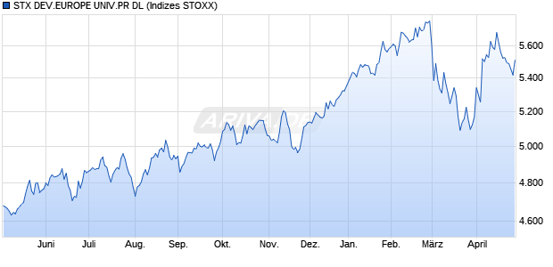 STX DEV.EUROPE UNIV.PR DL Chart