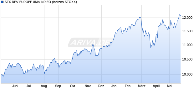 STX DEV.EUROPE UNIV.NR EO Chart