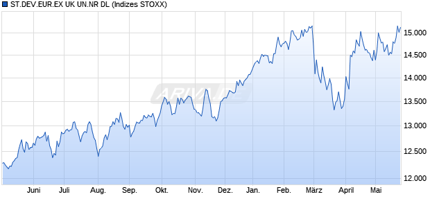 ST.DEV.EUR.EX UK UN.NR DL Chart