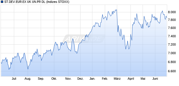 ST.DEV.EUR.EX UK UN.PR DL Chart