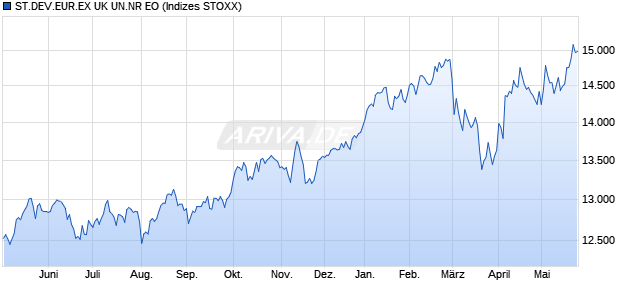 ST.DEV.EUR.EX UK UN.NR EO Chart