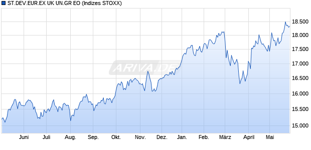 ST.DEV.EUR.EX UK UN.GR EO Chart