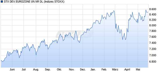 STX DEV.EUROZONE UN.NR DL Chart