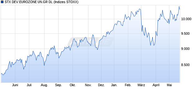 STX DEV.EUROZONE UN.GR DL Chart