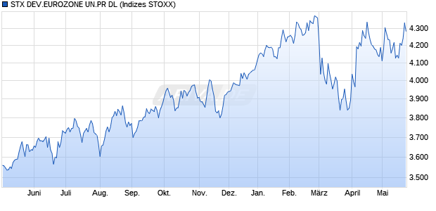 STX DEV.EUROZONE UN.PR DL Chart