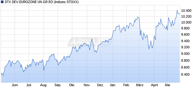 STX DEV.EUROZONE UN.GR EO Chart