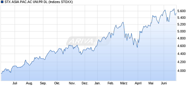 STX ASIA PAC.AC UNI.PR DL Chart