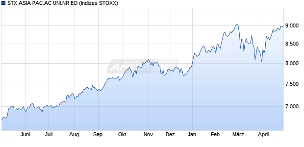 STX.AS.PA.AC NR EO Chart