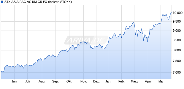 STX ASIA PAC.AC UNI.GR EO Chart