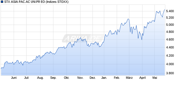 STX ASIA PAC.AC UNI.PR EO Chart