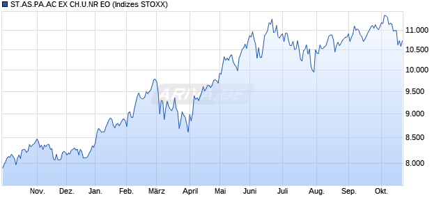 ST.AS.PA.AC EX CH.U.NR EO Chart