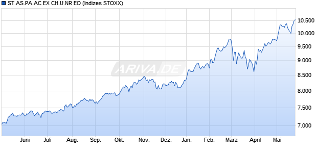ST.AS.PA.AC EX CH.U.NR EO Chart