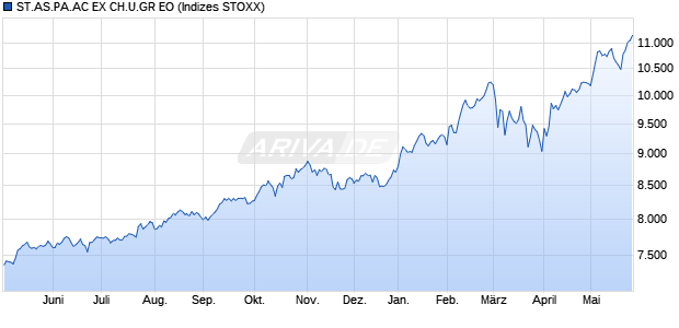 ST.AS.PA.AC EX CH.U.GR EO Chart