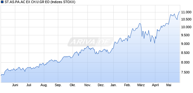 ST.AS.PA.AC EX CH.U.GR EO Chart