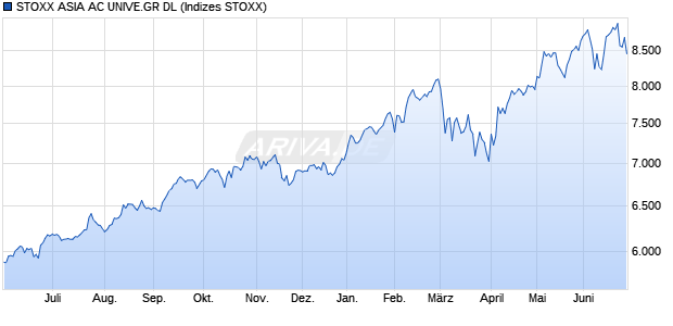 STOXX ASIA AC UNIVE.GR DL Chart