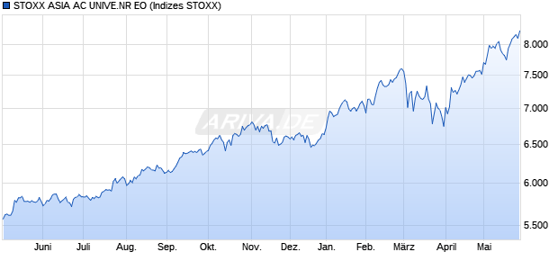 STOXX ASIA AC UNIVE.NR EO Chart