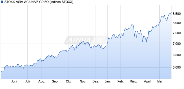 STOXX ASIA AC UNIVE.GR EO Chart
