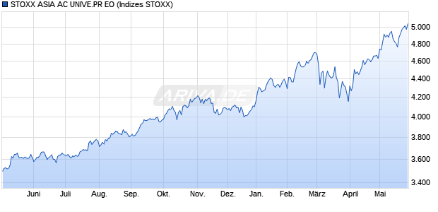 STOXX ASIA AC UNIVE.PR EO Chart