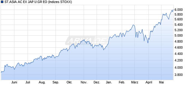 ST.ASIA AC EX JAP.U.GR EO Chart