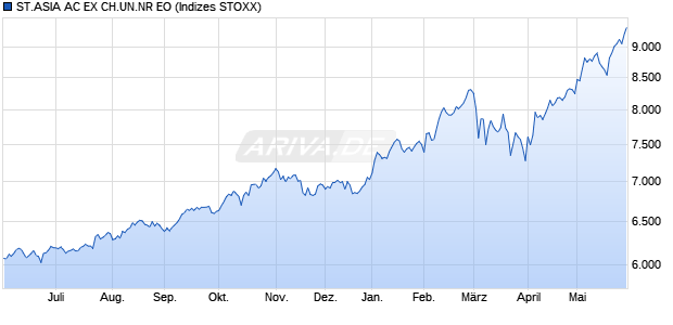 ST.ASIA AC EX CH.UN.NR EO Chart