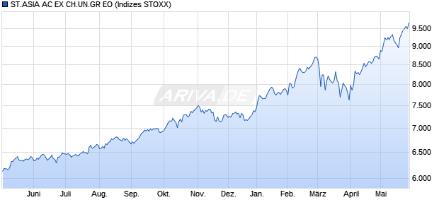 ST.ASIA AC EX CH.UN.GR EO Chart