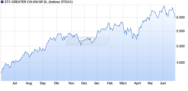 STX GREATER CHI.UNI.NR DL Chart