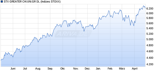 STX.GREATER CHINA GR DL Chart