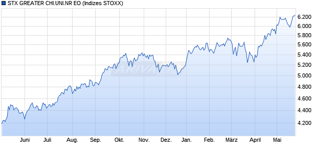 STX GREATER CHI.UNI.NR EO Chart