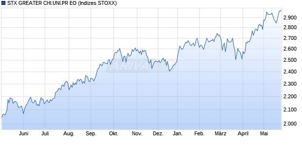STX GREATER CHI.UNI.PR EO Chart