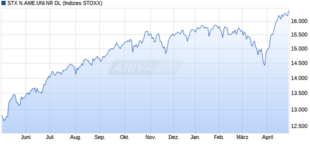 STX N.AME.UNI.NR DL Chart