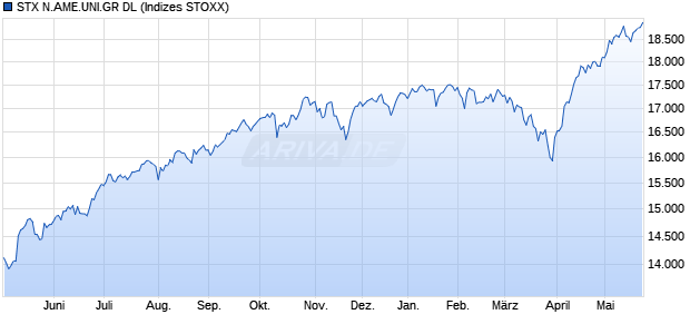 STX N.AME.UNI.GR DL Chart