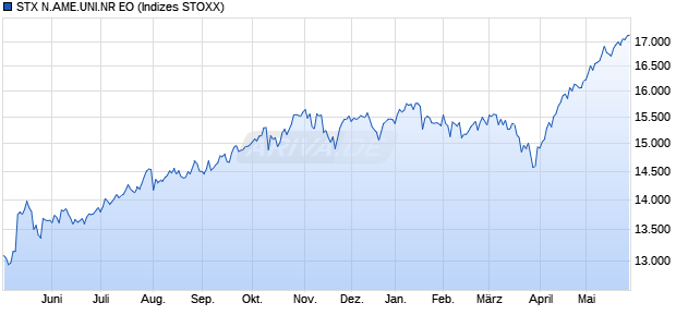 STX N.AME.UNI.NR EO Chart