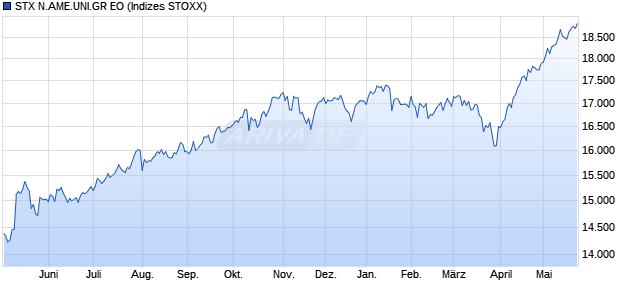 STX N.AME.UNI.GR EO Chart