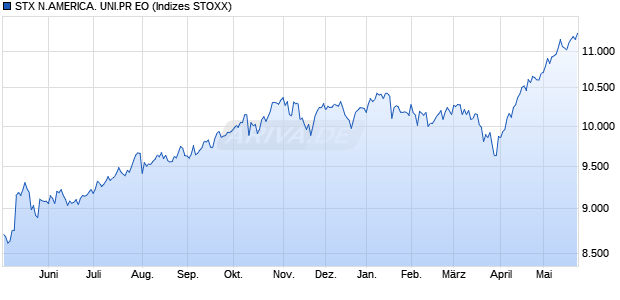 STX N.AMERICA. UNI.PR EO Chart
