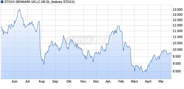 STOXX DENMARK UN.LC.NR DL Chart
