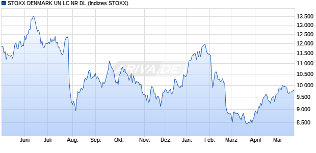 STOXX DENMARK UN.LC.NR DL Chart
