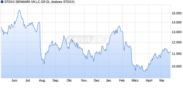 STOXX DENMARK UN.LC.GR DL Chart