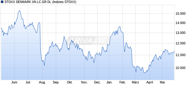 STOXX DENMARK UN.LC.GR DL Chart