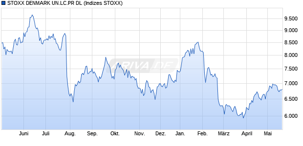 STOXX DENMARK UN.LC.PR DL Chart