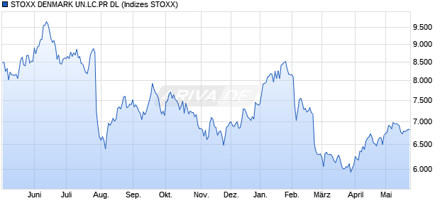 STOXX DENMARK UN.LC.PR DL Chart