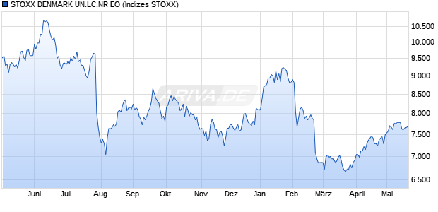 STOXX DENMARK UN.LC.NR EO Chart
