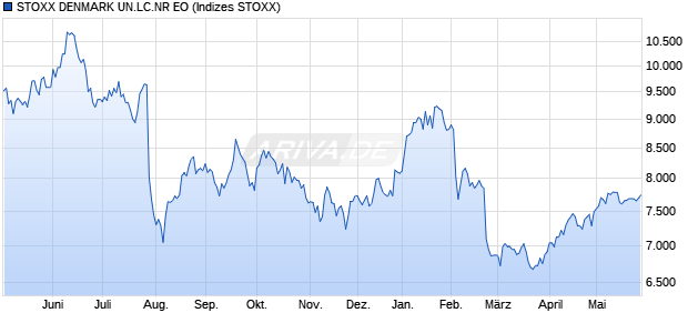 STOXX DENMARK UN.LC.NR EO Chart