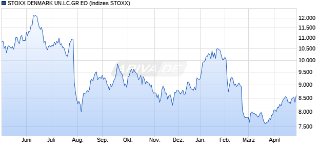 STX.DENMARK LC GR EO Chart