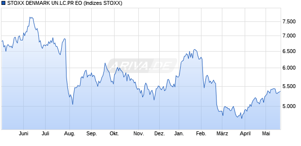 STOXX DENMARK UN.LC.PR EO Chart