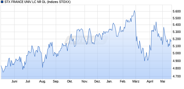 STX FRANCE UNIV.LC NR DL Chart