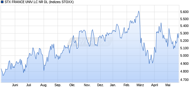 STX FRANCE UNIV.LC NR DL Chart