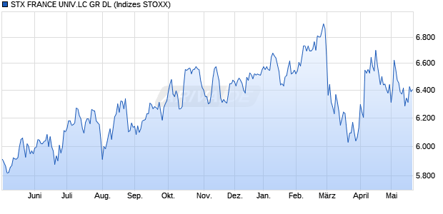 STX FRANCE UNIV.LC GR DL Chart