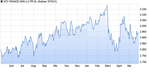 STX FRANCE UNIV.LC PR DL Chart