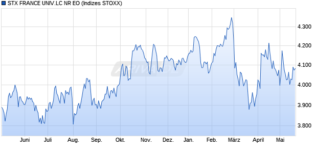 STX FRANCE UNIV.LC NR EO Chart