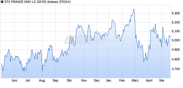 STX FRANCE UNIV.LC GR EO Chart